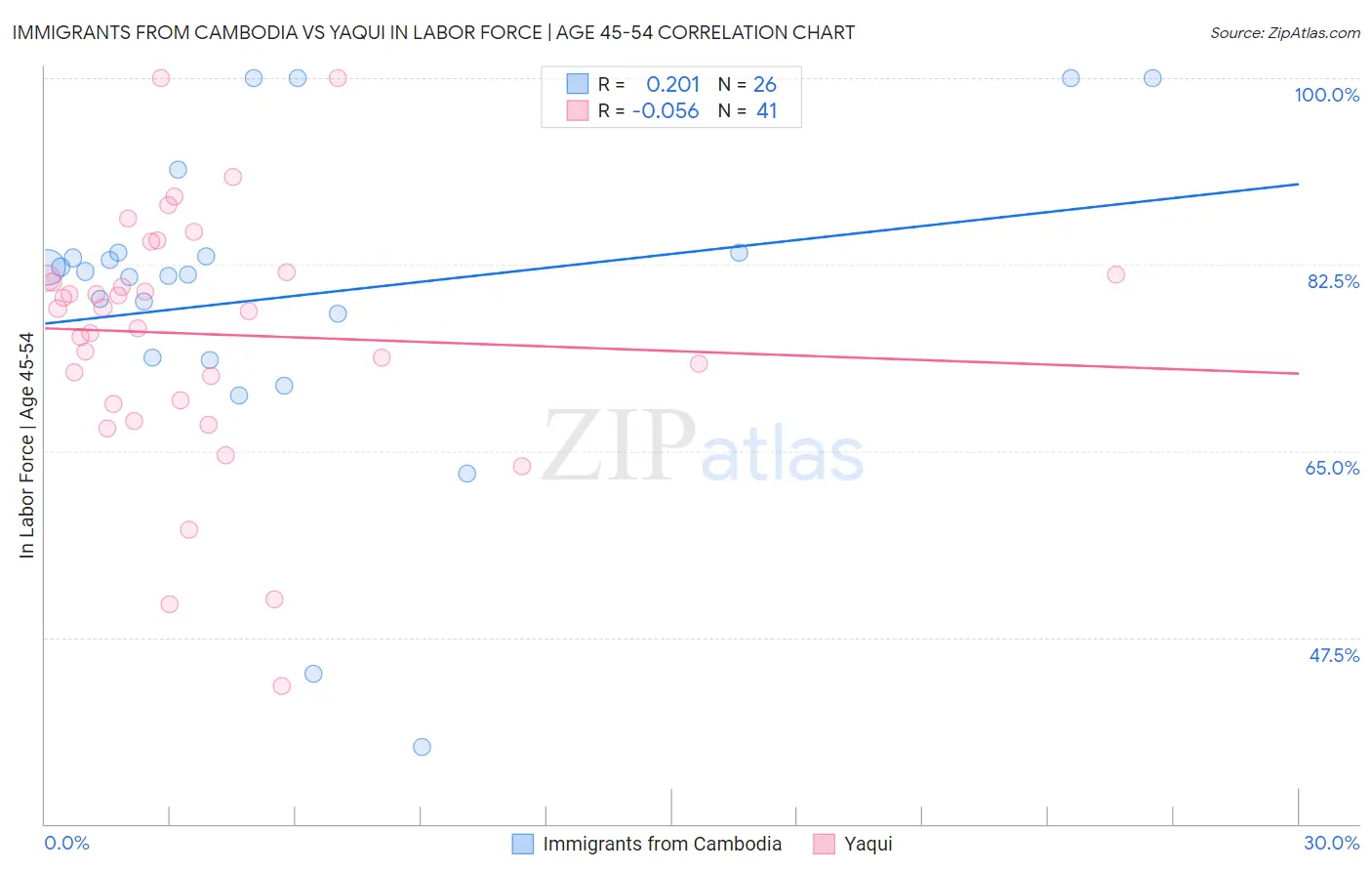 Immigrants from Cambodia vs Yaqui In Labor Force | Age 45-54