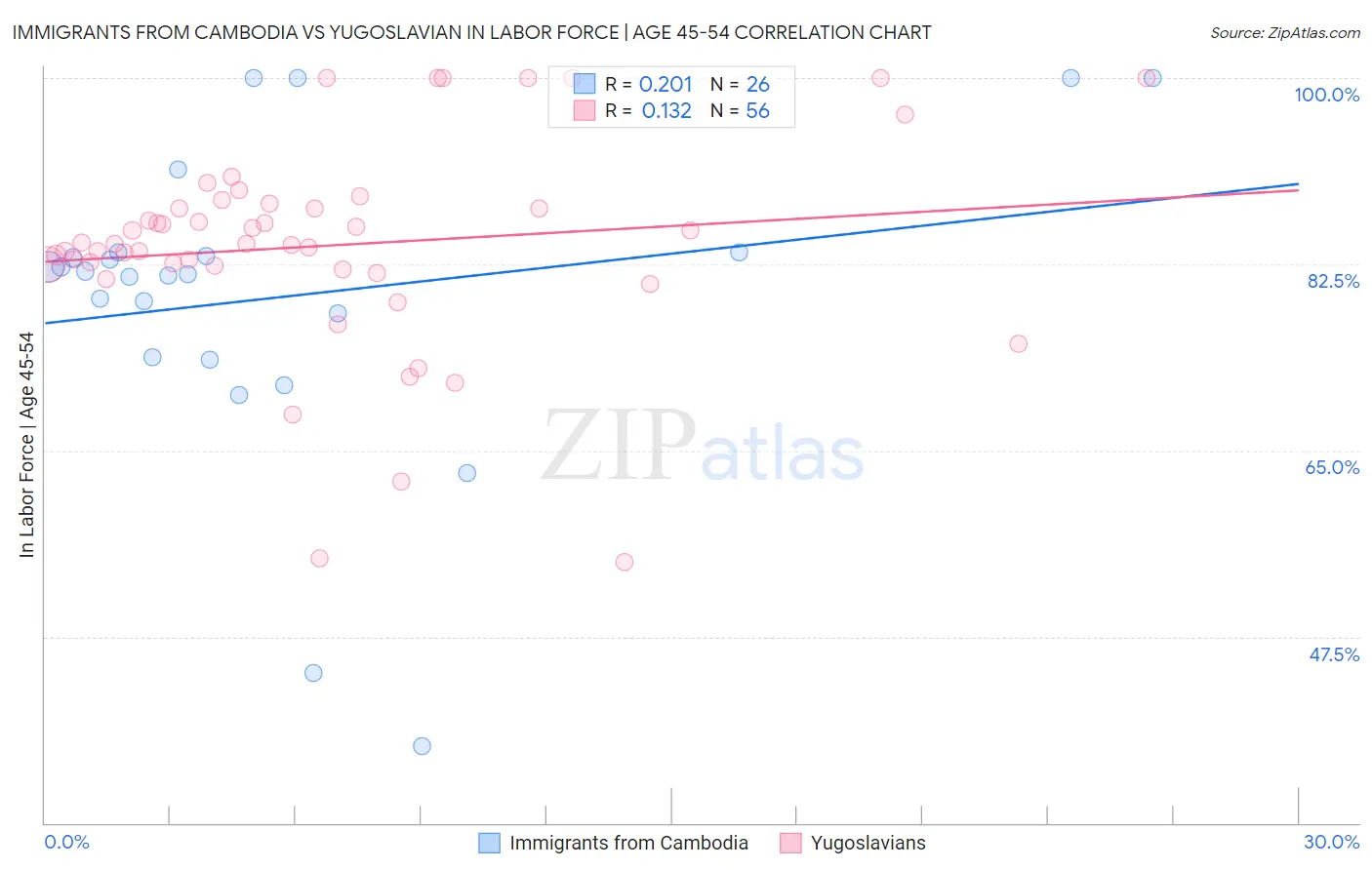 Immigrants from Cambodia vs Yugoslavian In Labor Force | Age 45-54