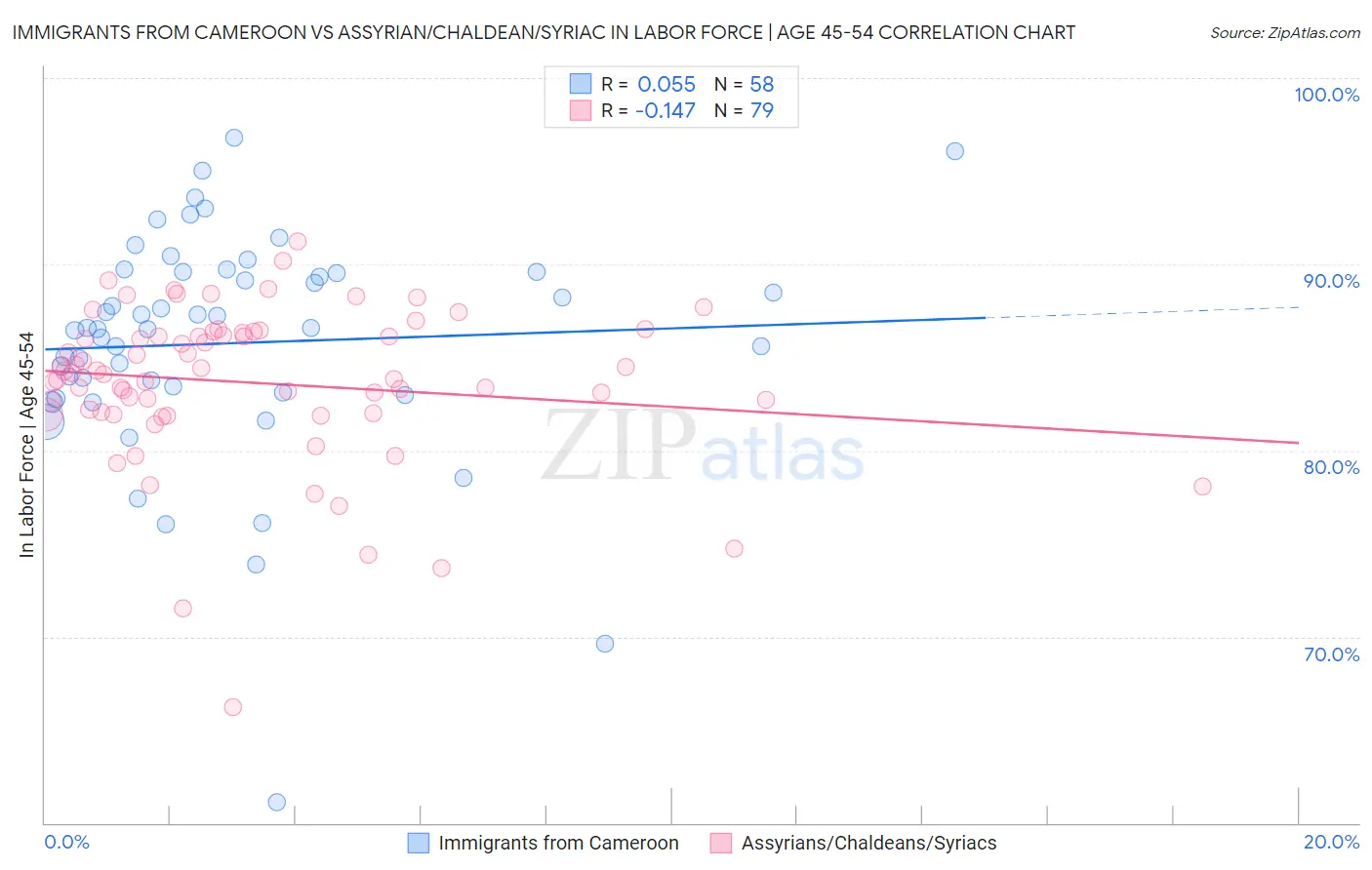 Immigrants from Cameroon vs Assyrian/Chaldean/Syriac In Labor Force | Age 45-54