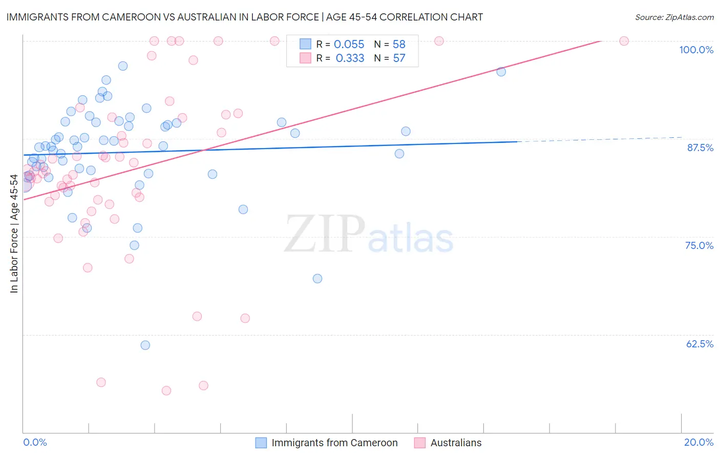 Immigrants from Cameroon vs Australian In Labor Force | Age 45-54