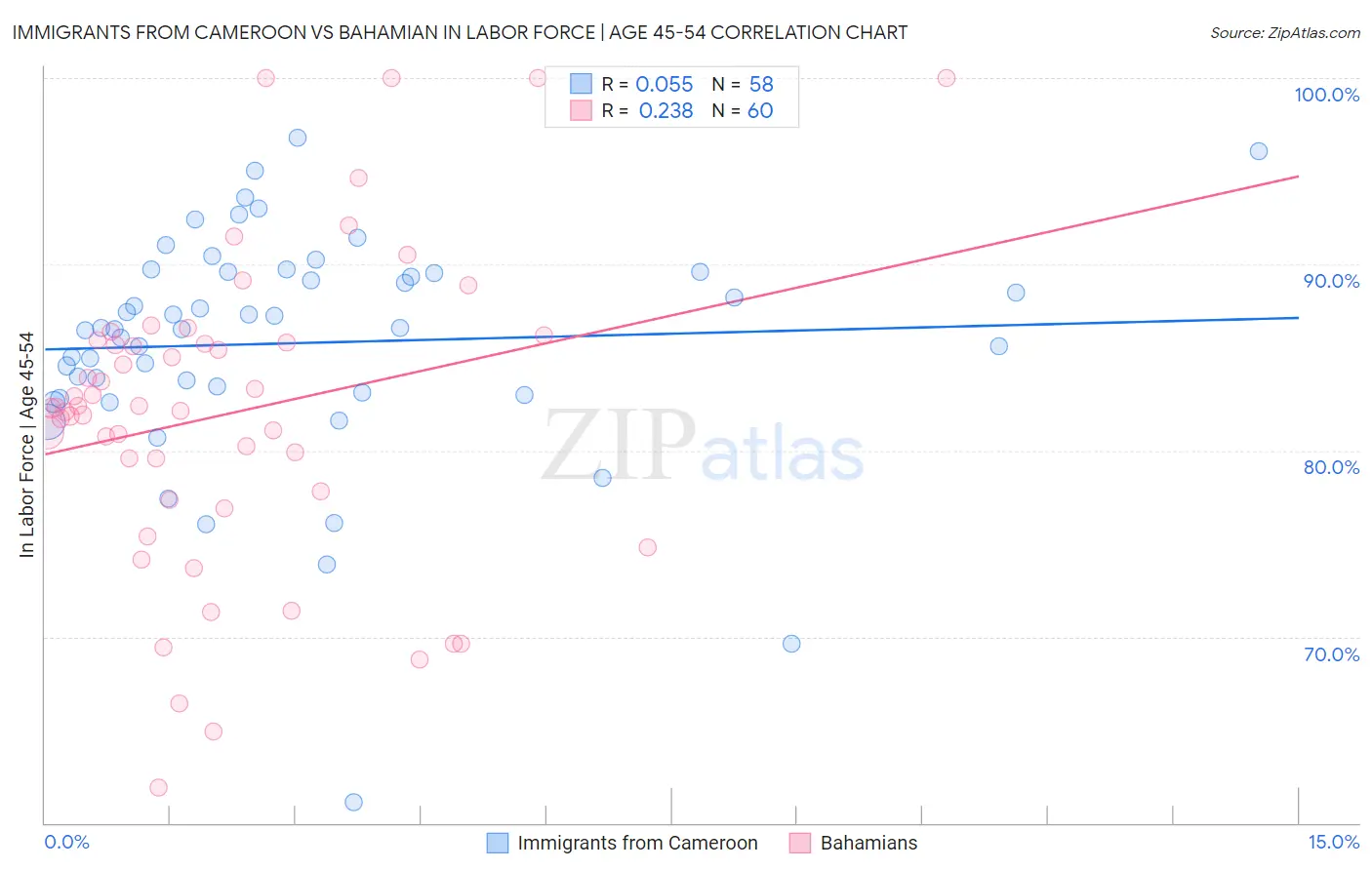 Immigrants from Cameroon vs Bahamian In Labor Force | Age 45-54