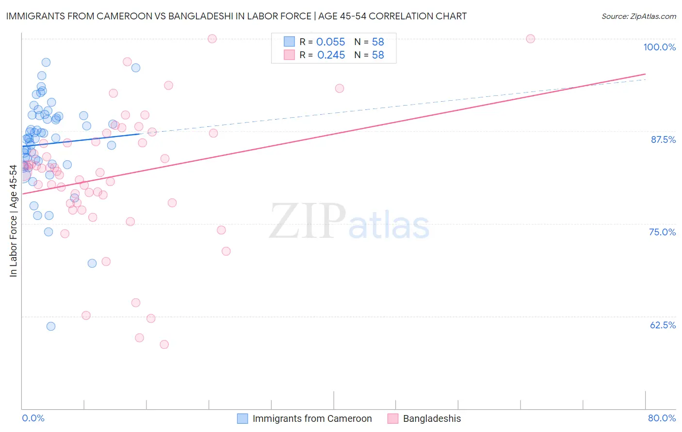 Immigrants from Cameroon vs Bangladeshi In Labor Force | Age 45-54
