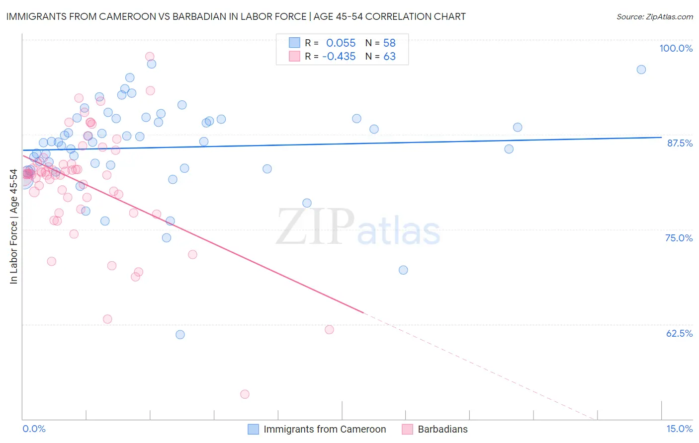 Immigrants from Cameroon vs Barbadian In Labor Force | Age 45-54