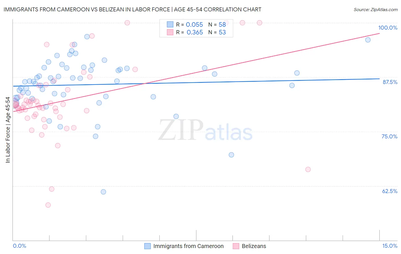 Immigrants from Cameroon vs Belizean In Labor Force | Age 45-54