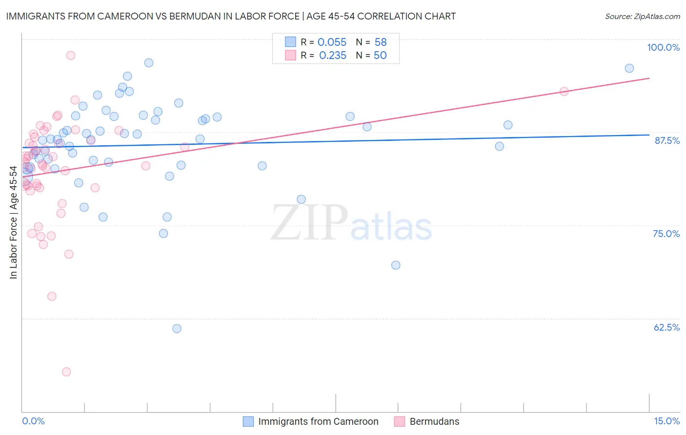 Immigrants from Cameroon vs Bermudan In Labor Force | Age 45-54