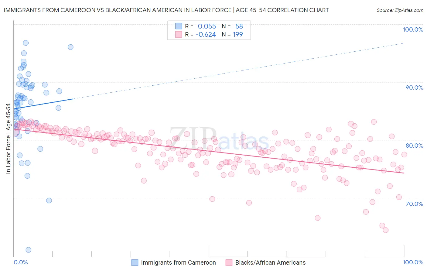 Immigrants from Cameroon vs Black/African American In Labor Force | Age 45-54