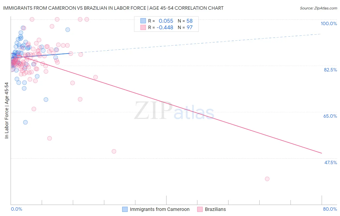 Immigrants from Cameroon vs Brazilian In Labor Force | Age 45-54