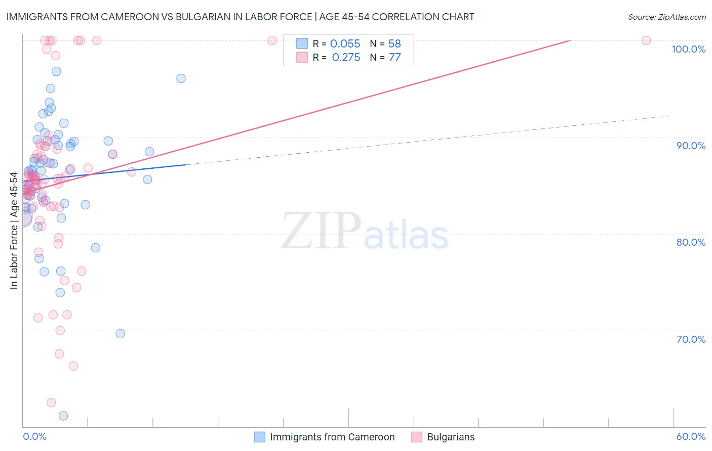 Immigrants from Cameroon vs Bulgarian In Labor Force | Age 45-54