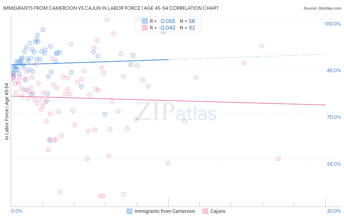 Immigrants from Cameroon vs Cajun In Labor Force | Age 45-54