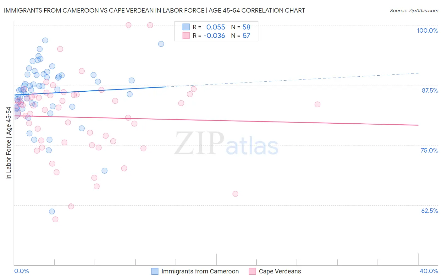 Immigrants from Cameroon vs Cape Verdean In Labor Force | Age 45-54