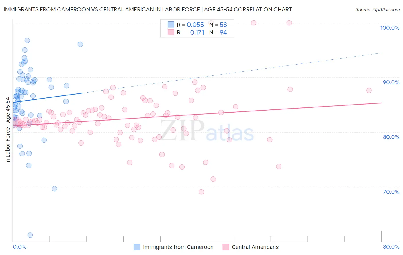 Immigrants from Cameroon vs Central American In Labor Force | Age 45-54