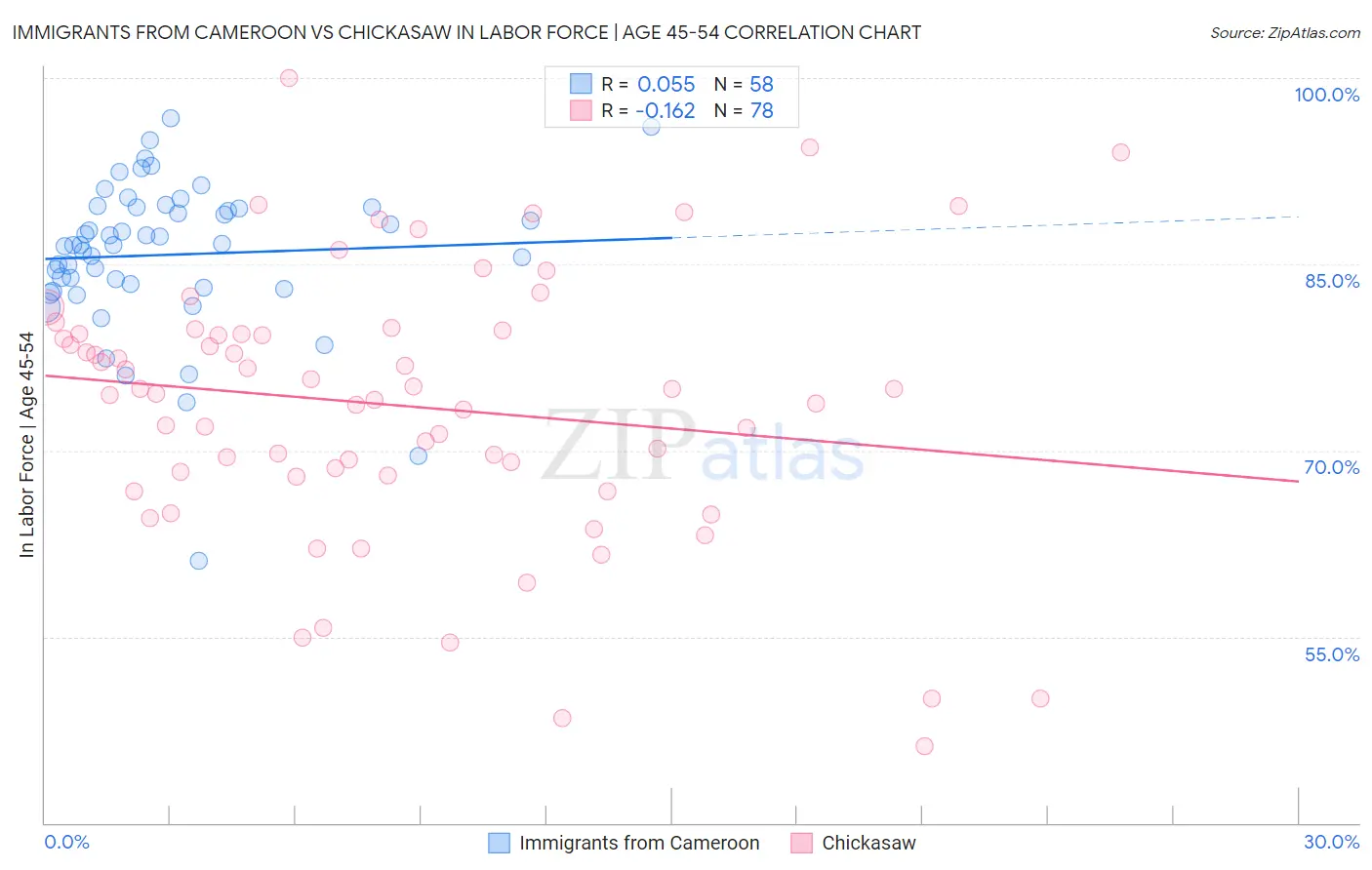 Immigrants from Cameroon vs Chickasaw In Labor Force | Age 45-54
