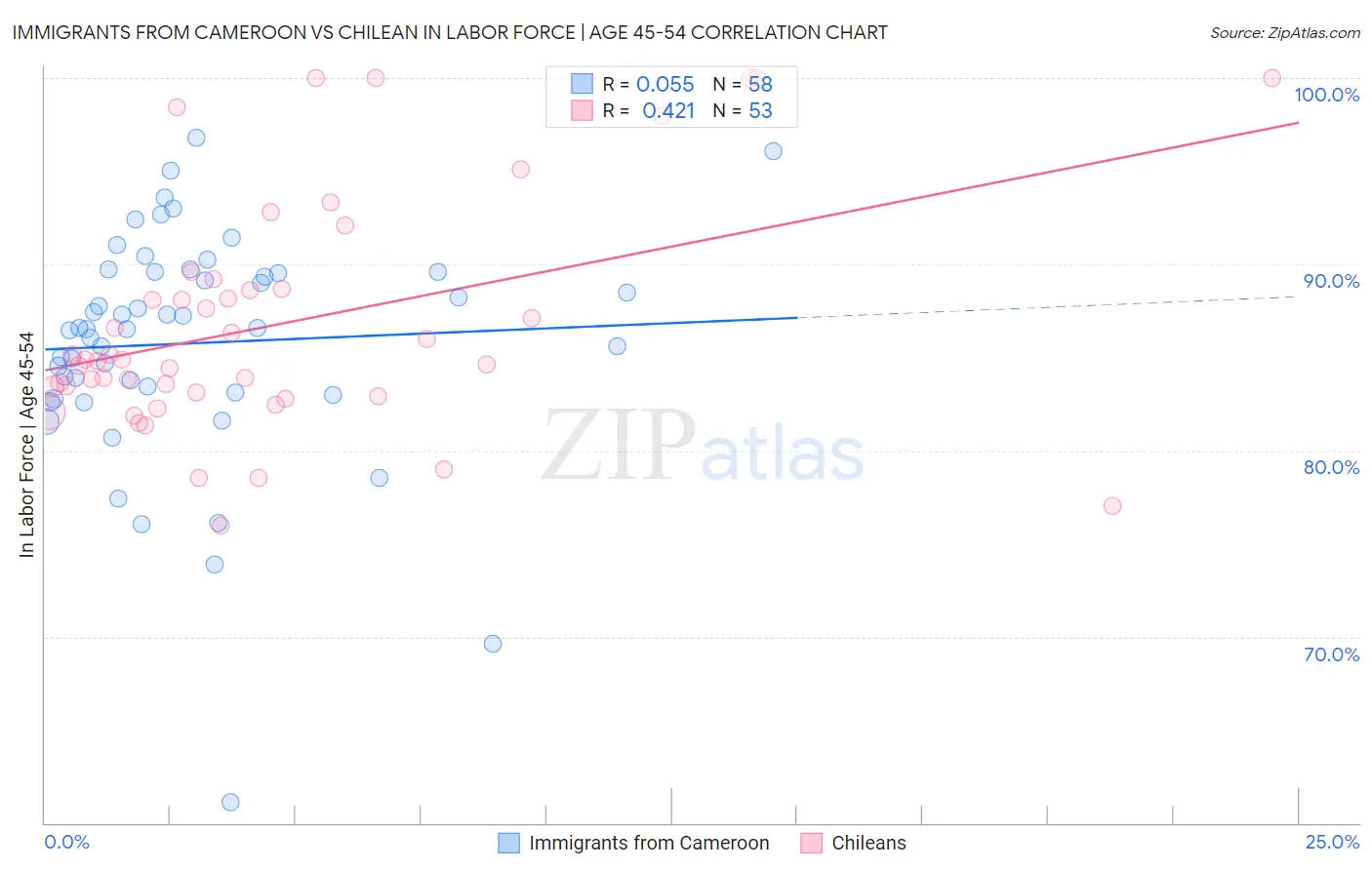 Immigrants from Cameroon vs Chilean In Labor Force | Age 45-54