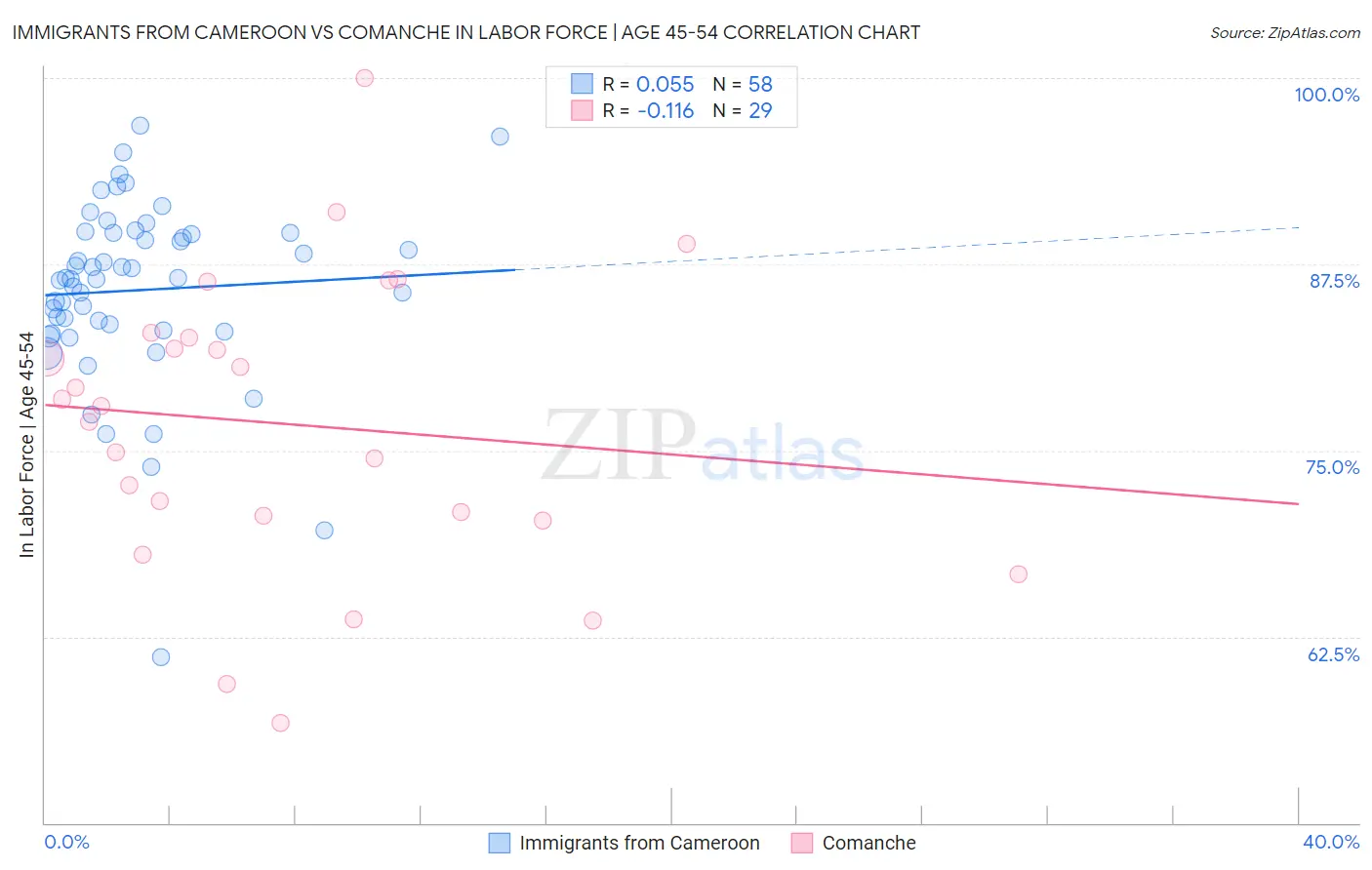 Immigrants from Cameroon vs Comanche In Labor Force | Age 45-54