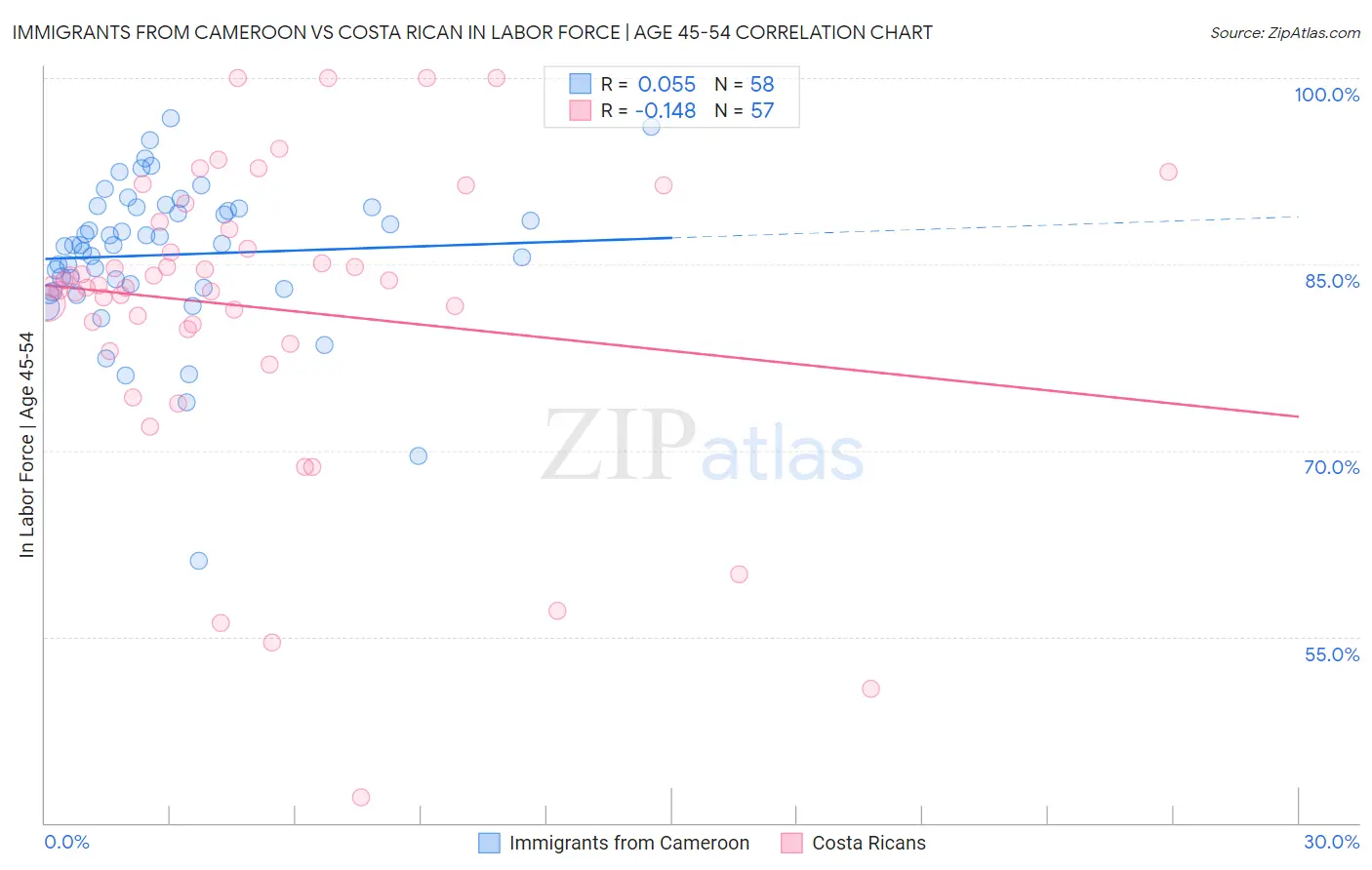Immigrants from Cameroon vs Costa Rican In Labor Force | Age 45-54