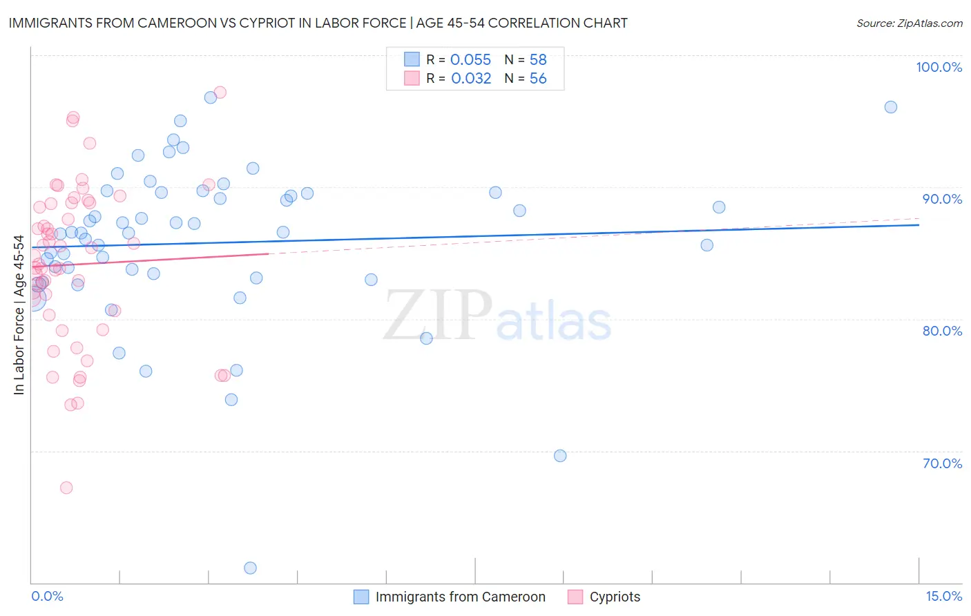 Immigrants from Cameroon vs Cypriot In Labor Force | Age 45-54