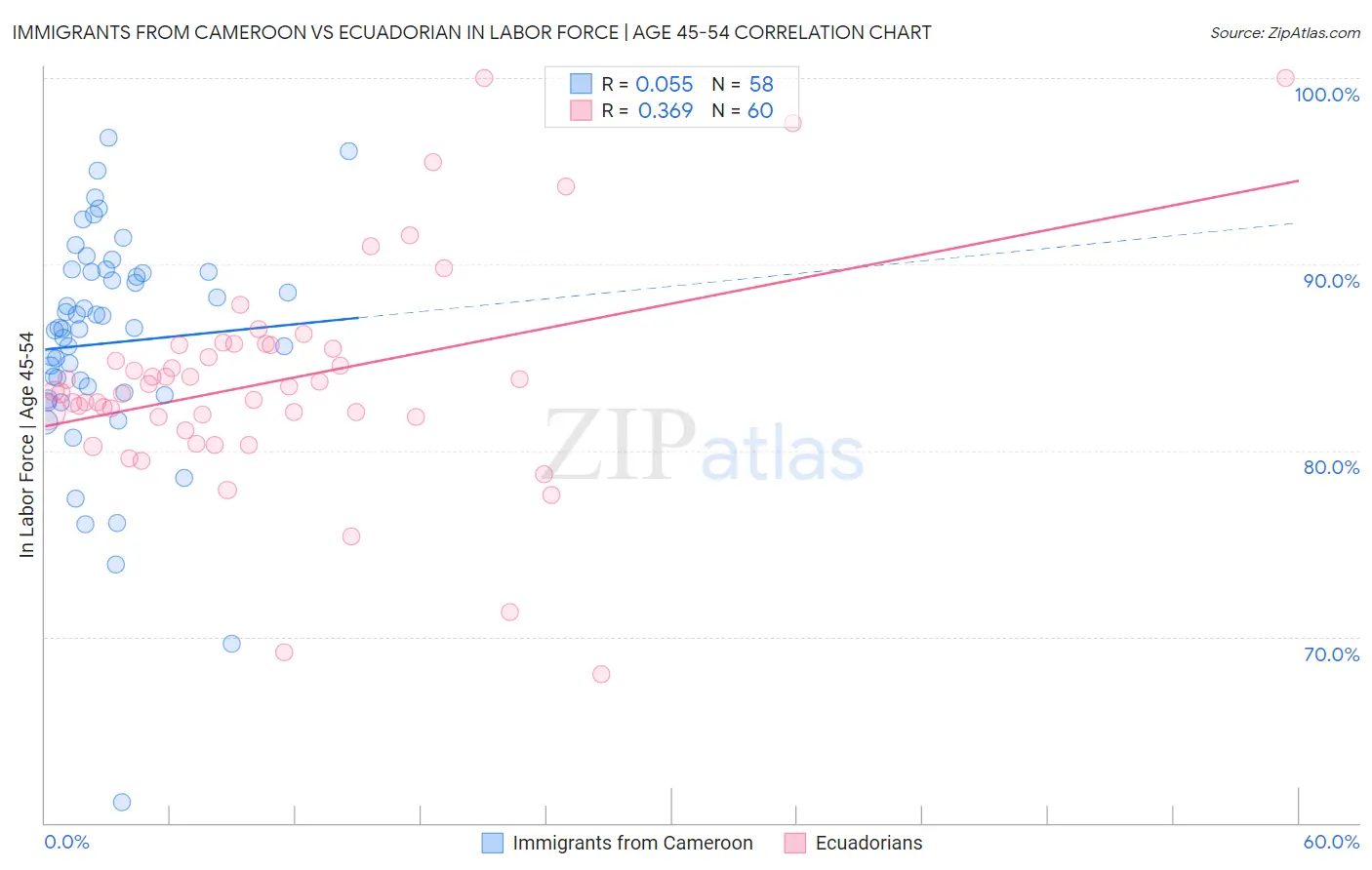 Immigrants from Cameroon vs Ecuadorian In Labor Force | Age 45-54