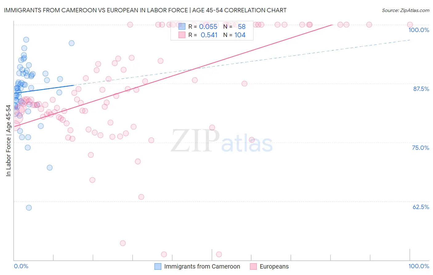 Immigrants from Cameroon vs European In Labor Force | Age 45-54