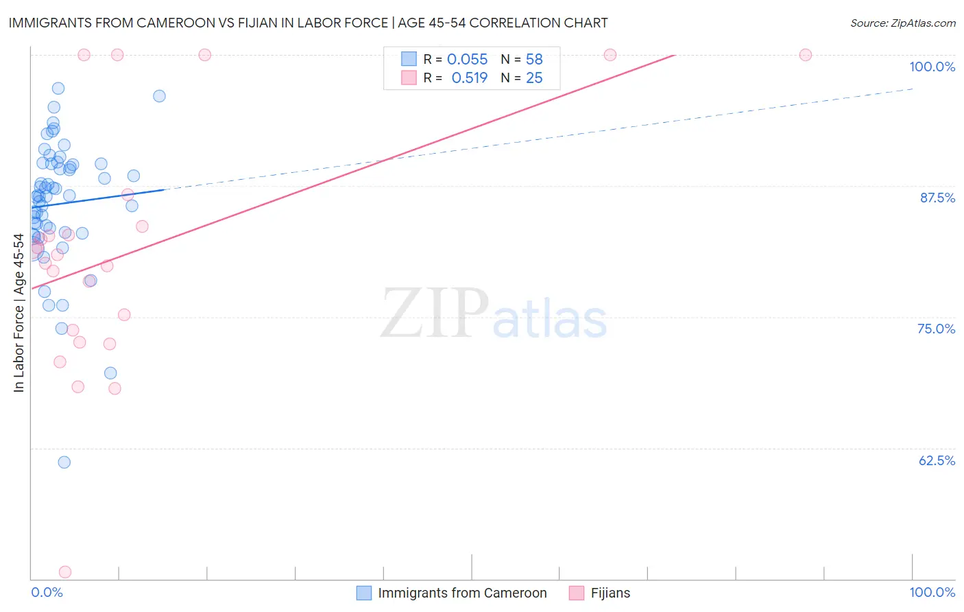 Immigrants from Cameroon vs Fijian In Labor Force | Age 45-54