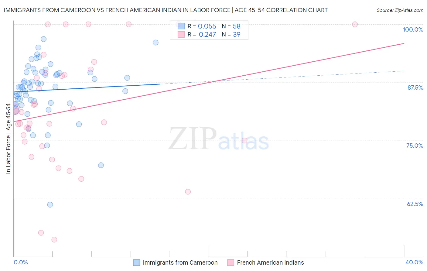 Immigrants from Cameroon vs French American Indian In Labor Force | Age 45-54