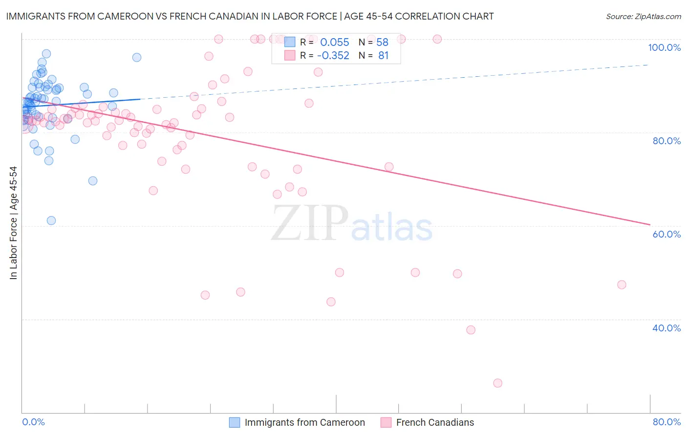 Immigrants from Cameroon vs French Canadian In Labor Force | Age 45-54