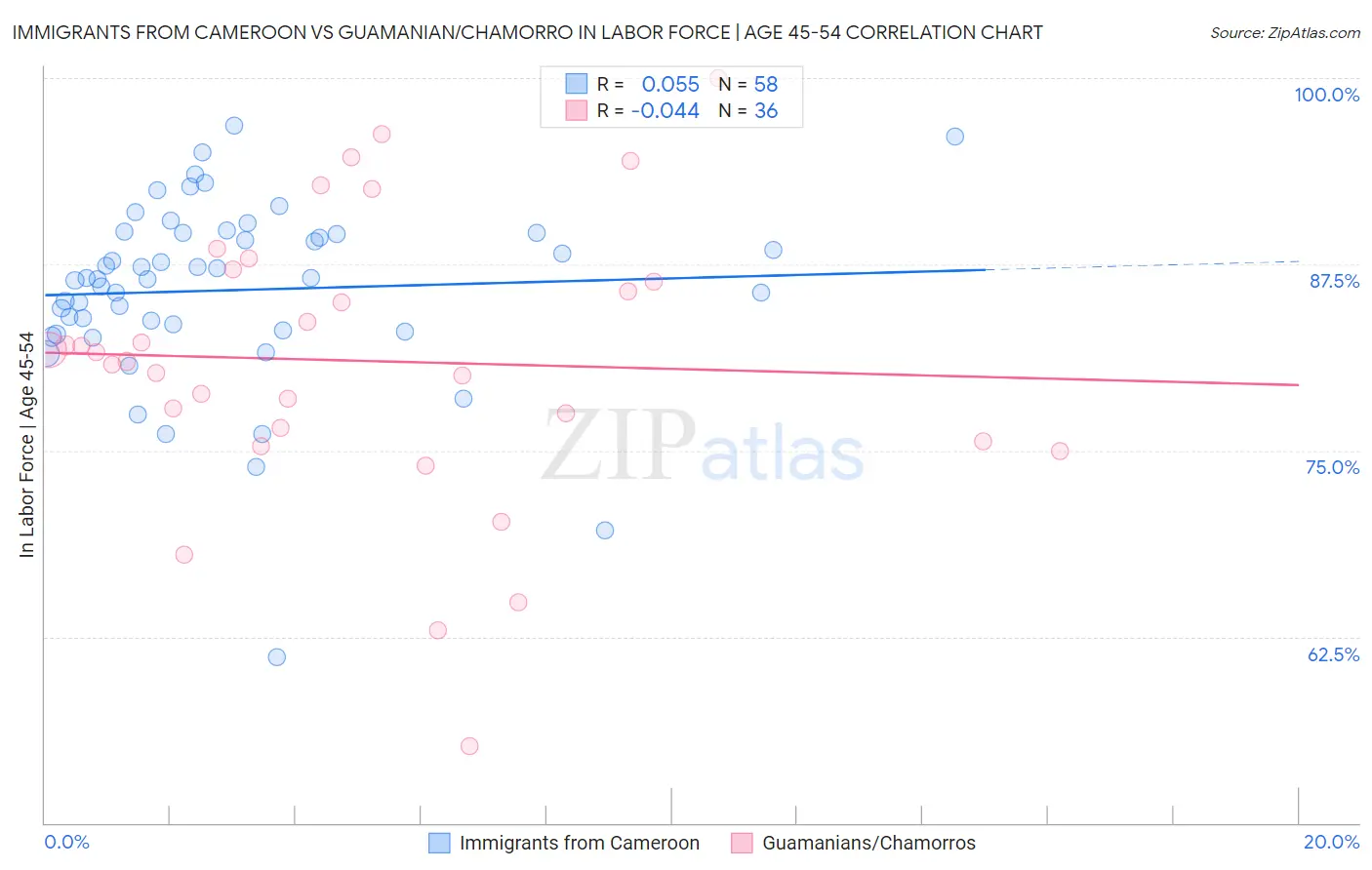 Immigrants from Cameroon vs Guamanian/Chamorro In Labor Force | Age 45-54