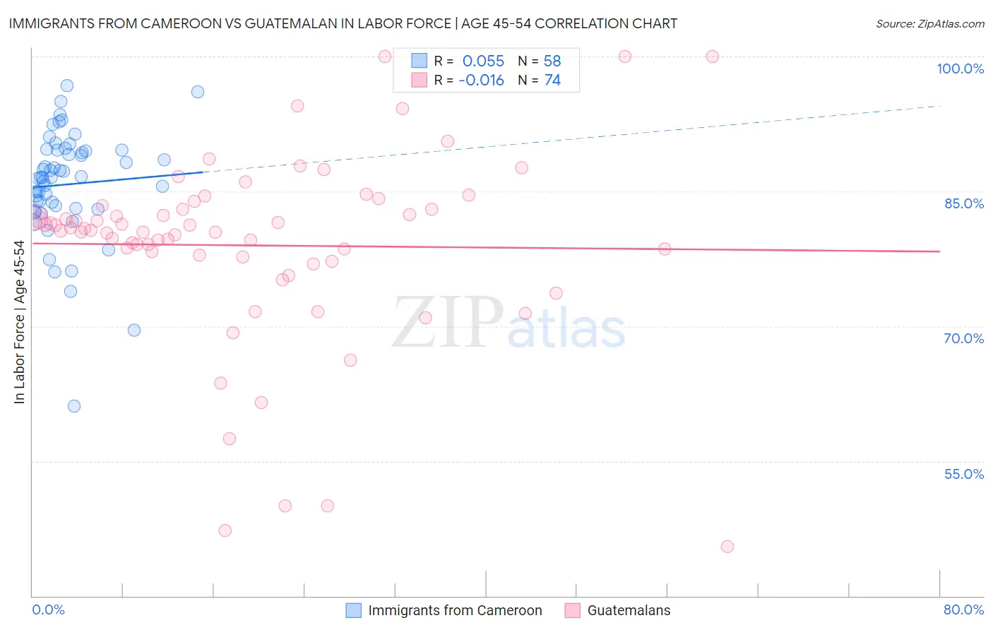 Immigrants from Cameroon vs Guatemalan In Labor Force | Age 45-54