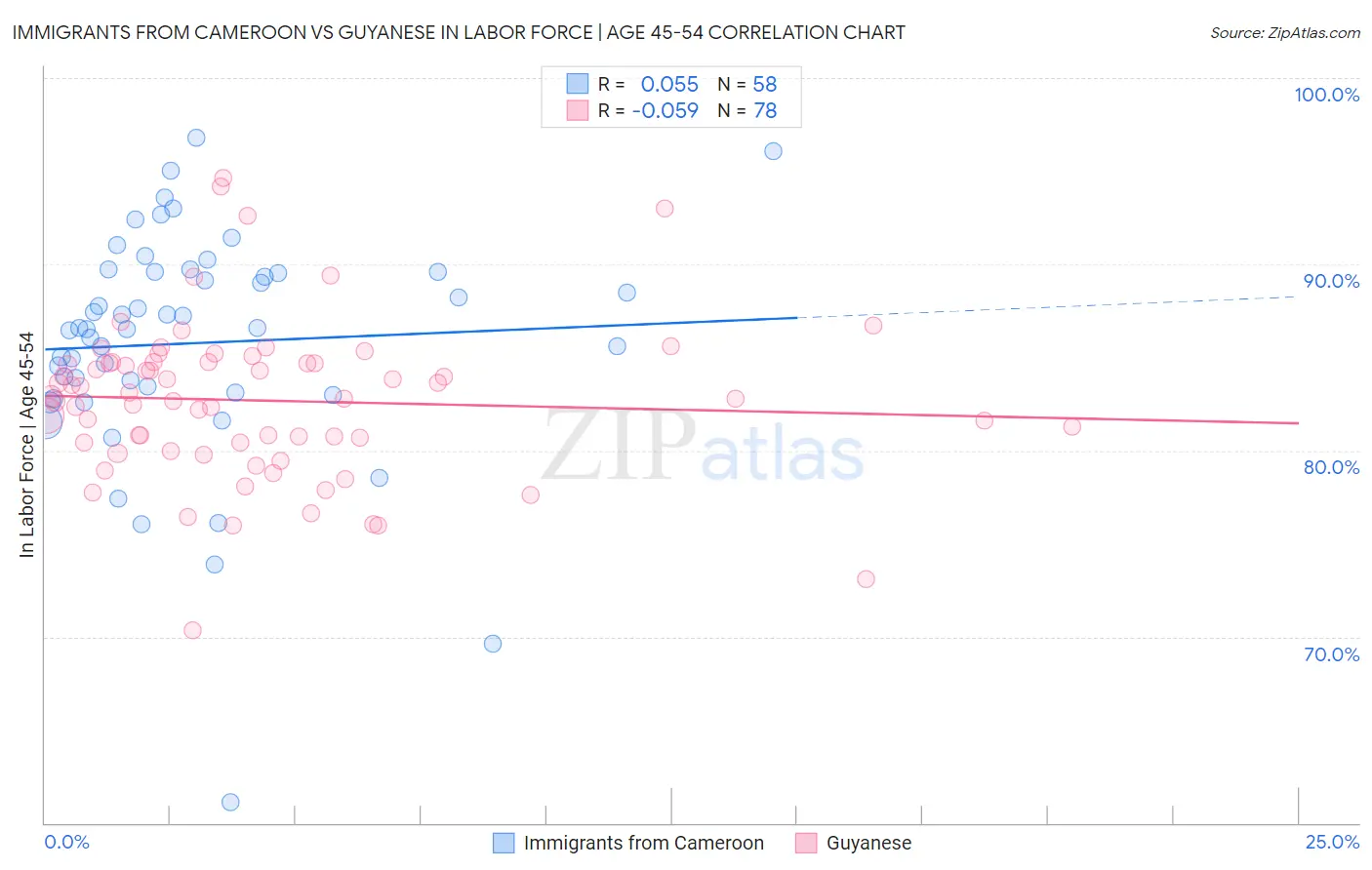Immigrants from Cameroon vs Guyanese In Labor Force | Age 45-54
