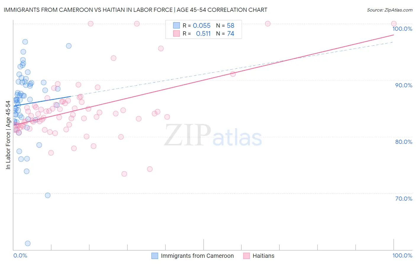 Immigrants from Cameroon vs Haitian In Labor Force | Age 45-54