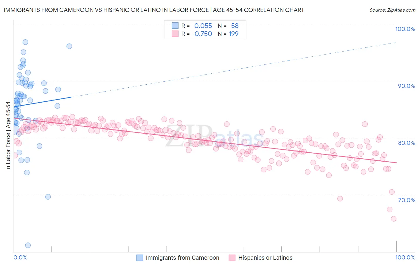 Immigrants from Cameroon vs Hispanic or Latino In Labor Force | Age 45-54