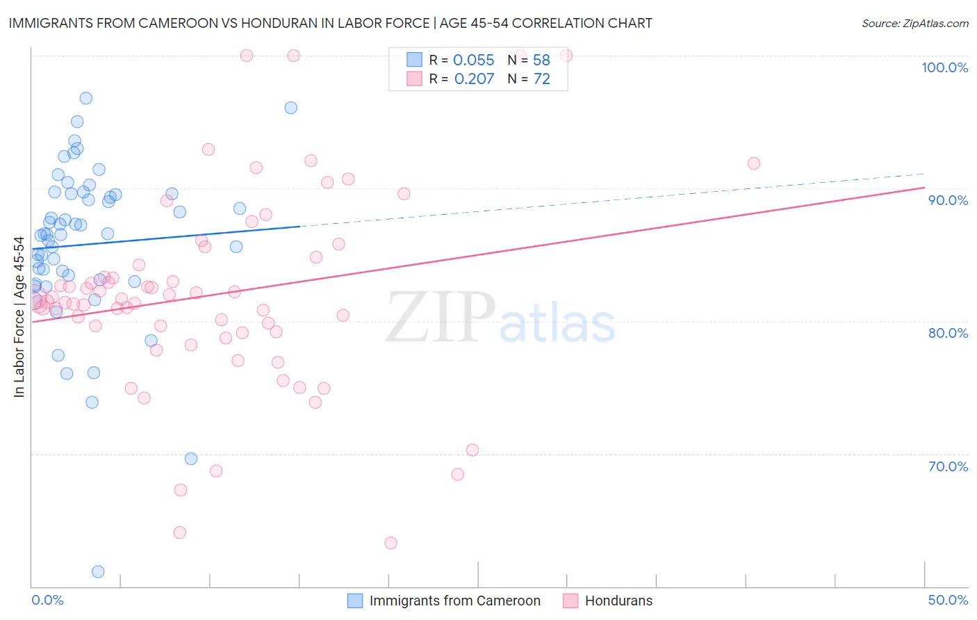 Immigrants from Cameroon vs Honduran In Labor Force | Age 45-54