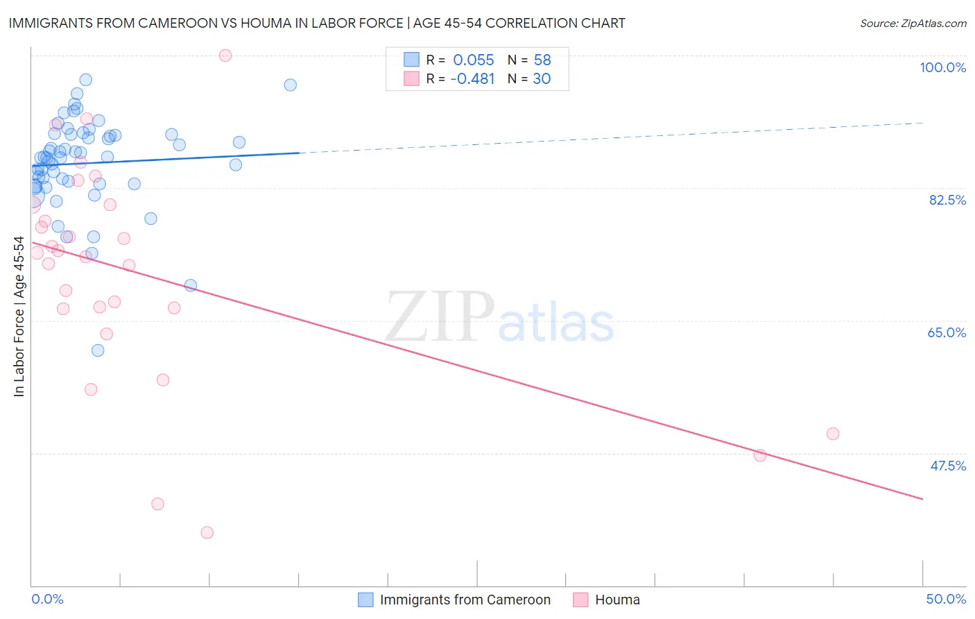 Immigrants from Cameroon vs Houma In Labor Force | Age 45-54