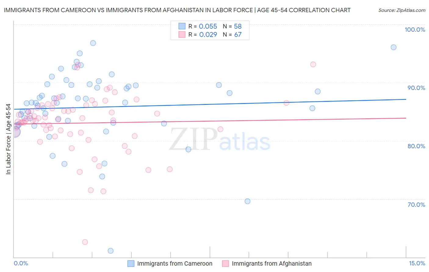 Immigrants from Cameroon vs Immigrants from Afghanistan In Labor Force | Age 45-54