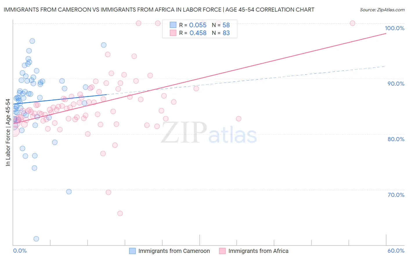 Immigrants from Cameroon vs Immigrants from Africa In Labor Force | Age 45-54