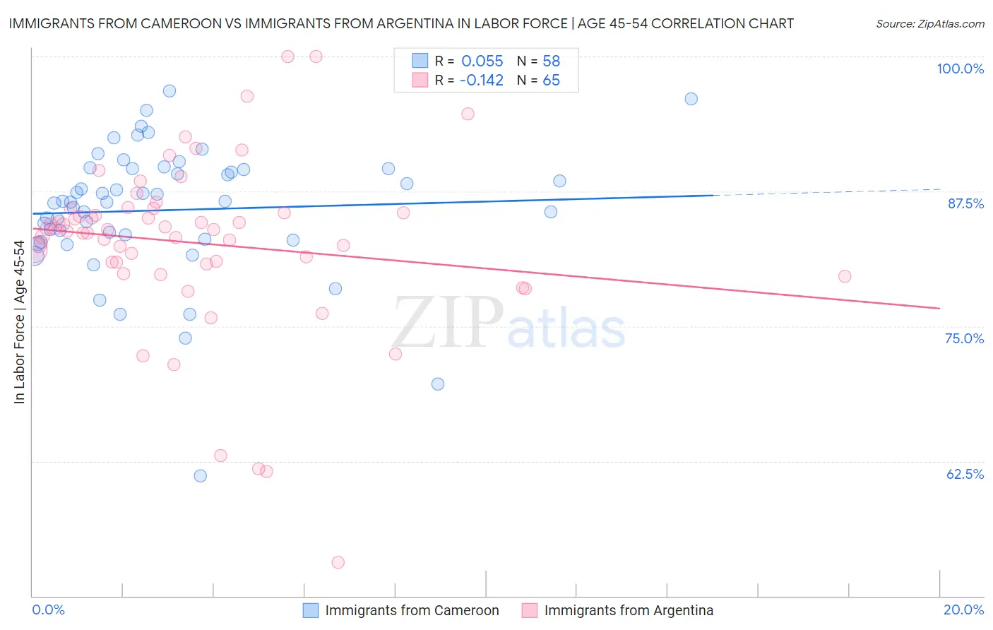 Immigrants from Cameroon vs Immigrants from Argentina In Labor Force | Age 45-54
