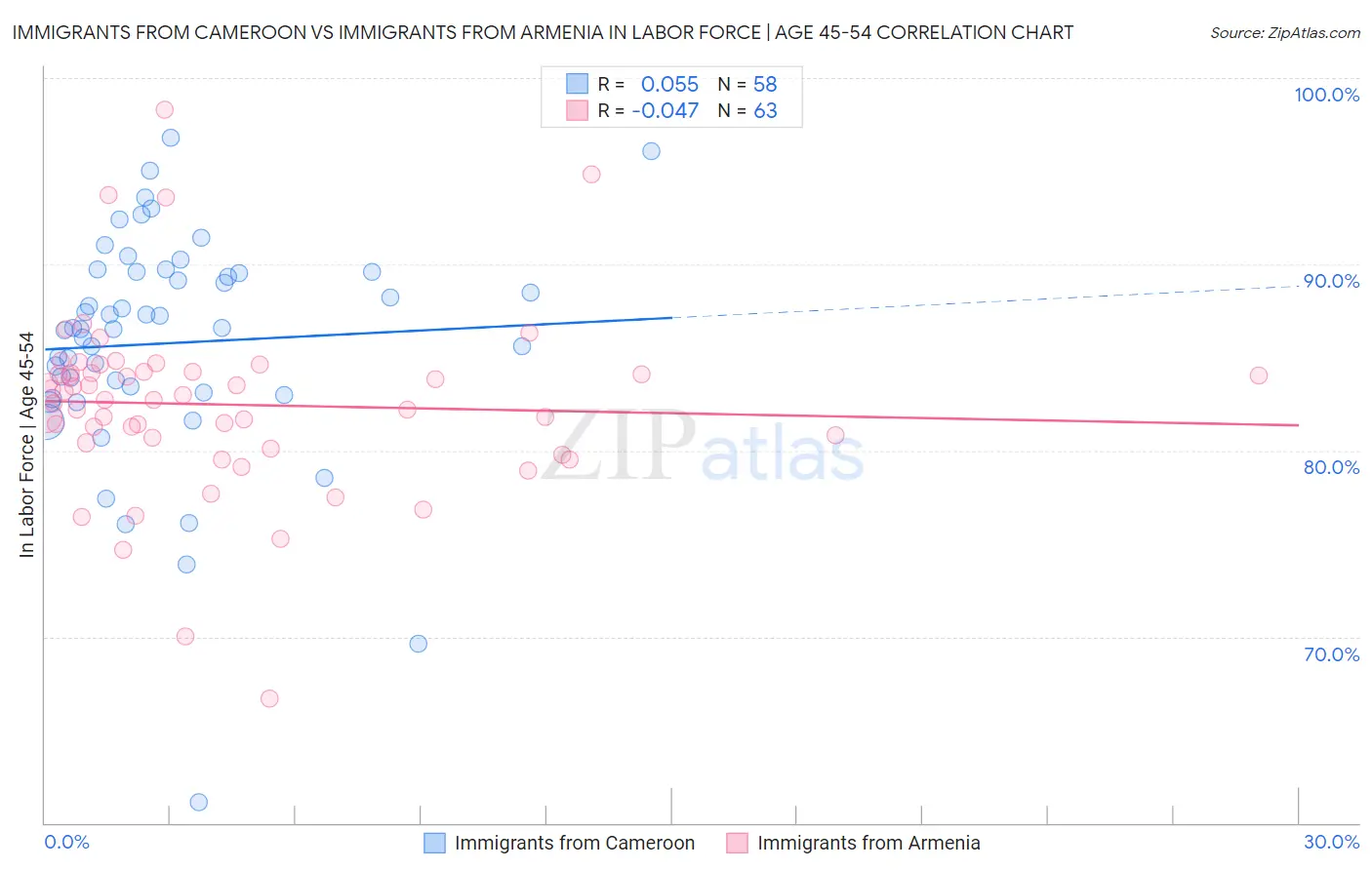 Immigrants from Cameroon vs Immigrants from Armenia In Labor Force | Age 45-54