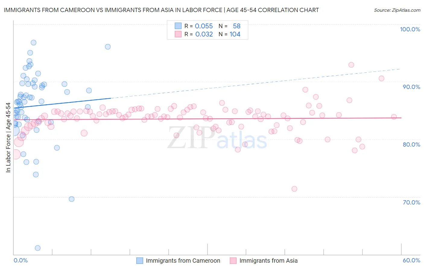 Immigrants from Cameroon vs Immigrants from Asia In Labor Force | Age 45-54