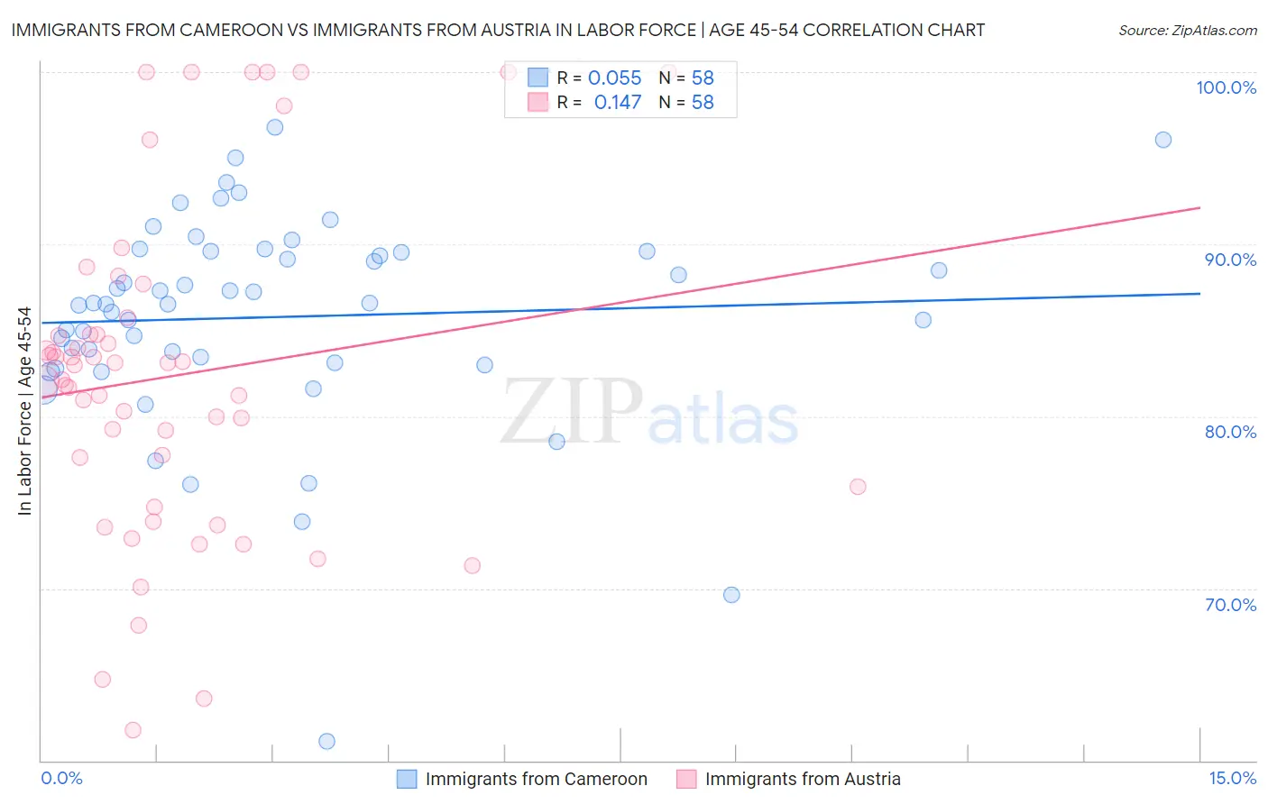 Immigrants from Cameroon vs Immigrants from Austria In Labor Force | Age 45-54