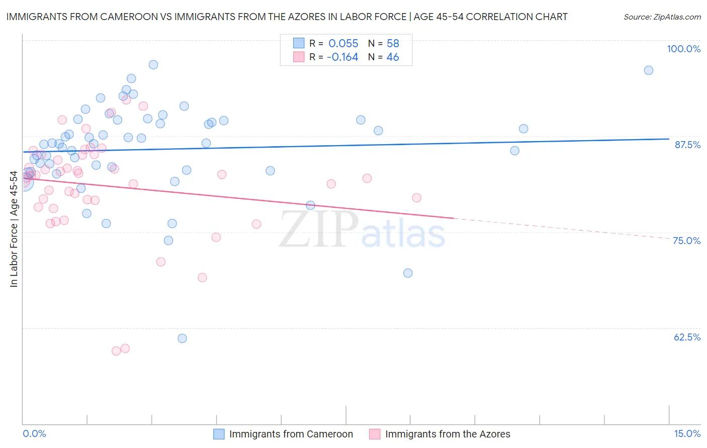 Immigrants from Cameroon vs Immigrants from the Azores In Labor Force | Age 45-54