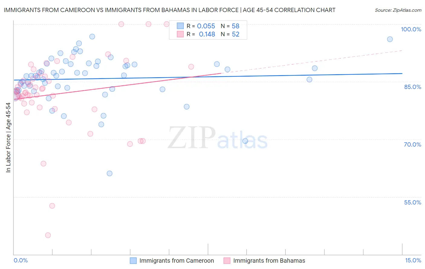 Immigrants from Cameroon vs Immigrants from Bahamas In Labor Force | Age 45-54