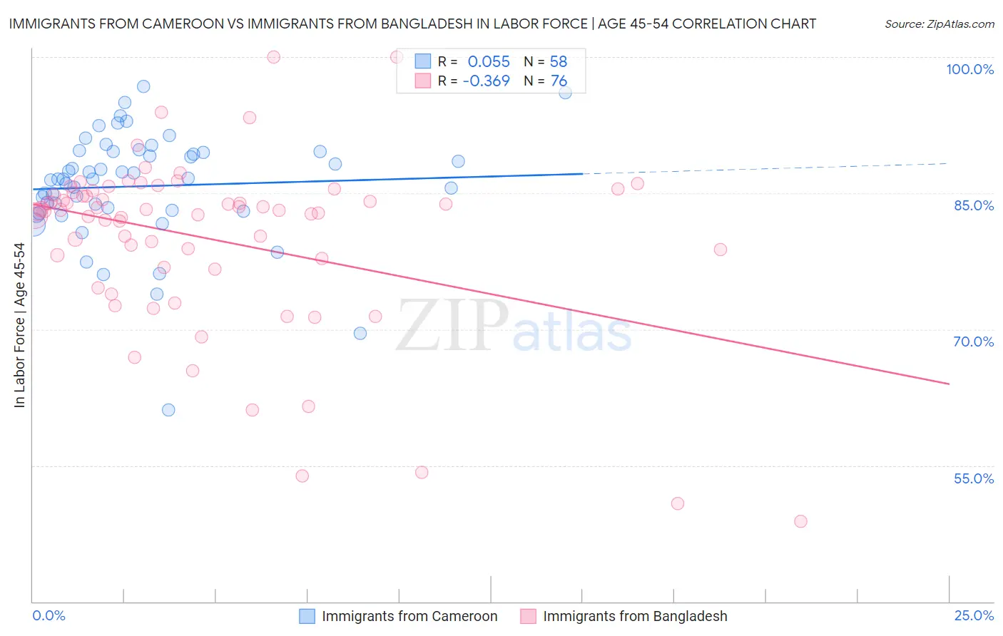 Immigrants from Cameroon vs Immigrants from Bangladesh In Labor Force | Age 45-54