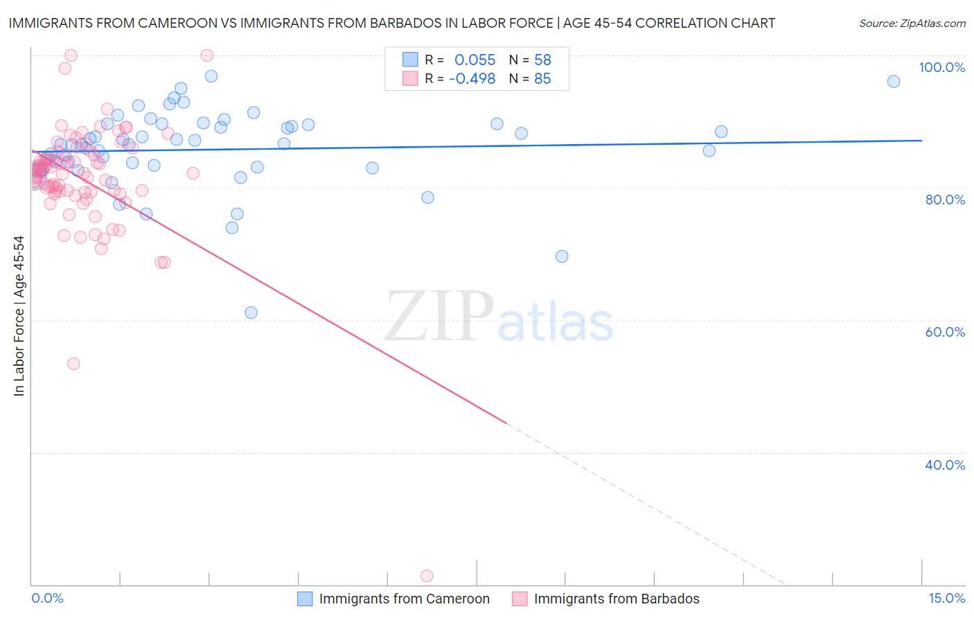 Immigrants from Cameroon vs Immigrants from Barbados In Labor Force | Age 45-54
