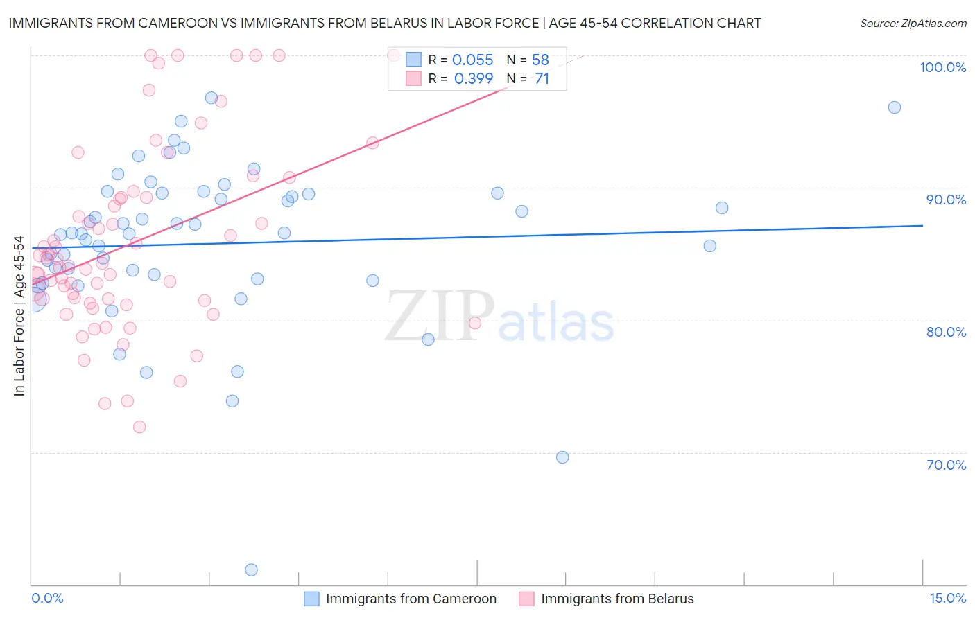 Immigrants from Cameroon vs Immigrants from Belarus In Labor Force | Age 45-54