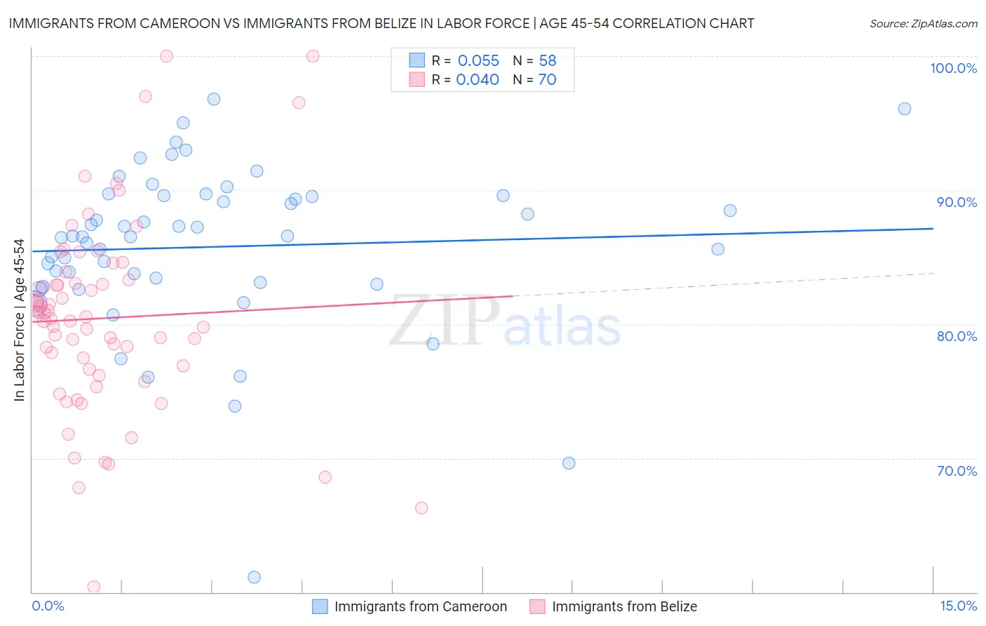 Immigrants from Cameroon vs Immigrants from Belize In Labor Force | Age 45-54