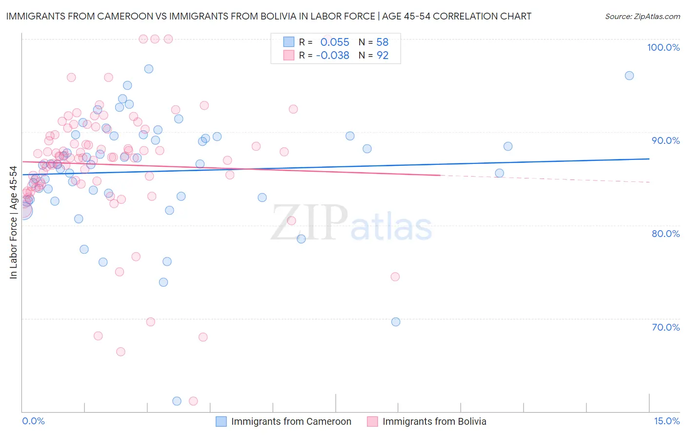 Immigrants from Cameroon vs Immigrants from Bolivia In Labor Force | Age 45-54