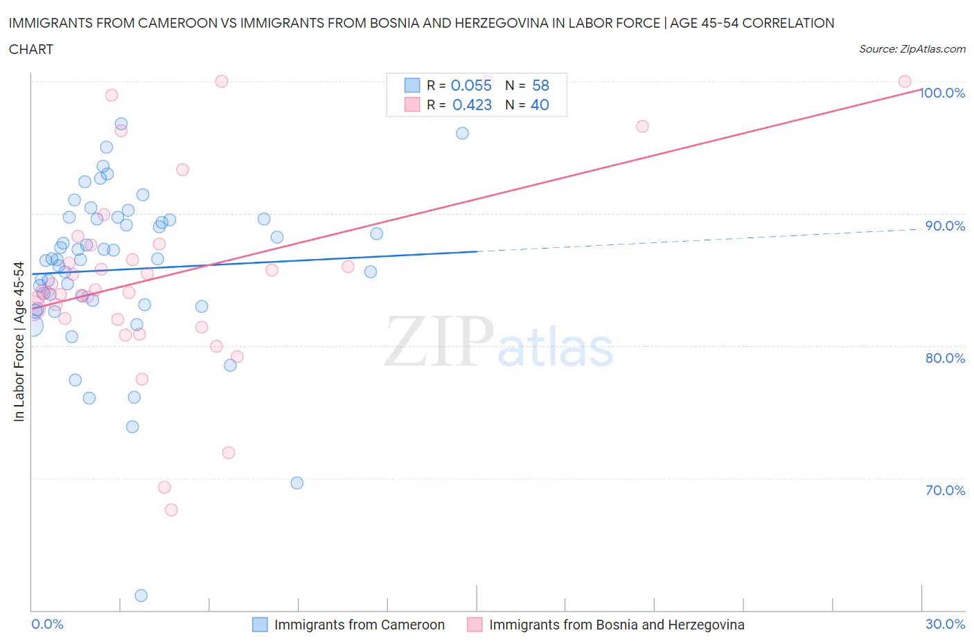 Immigrants from Cameroon vs Immigrants from Bosnia and Herzegovina In Labor Force | Age 45-54