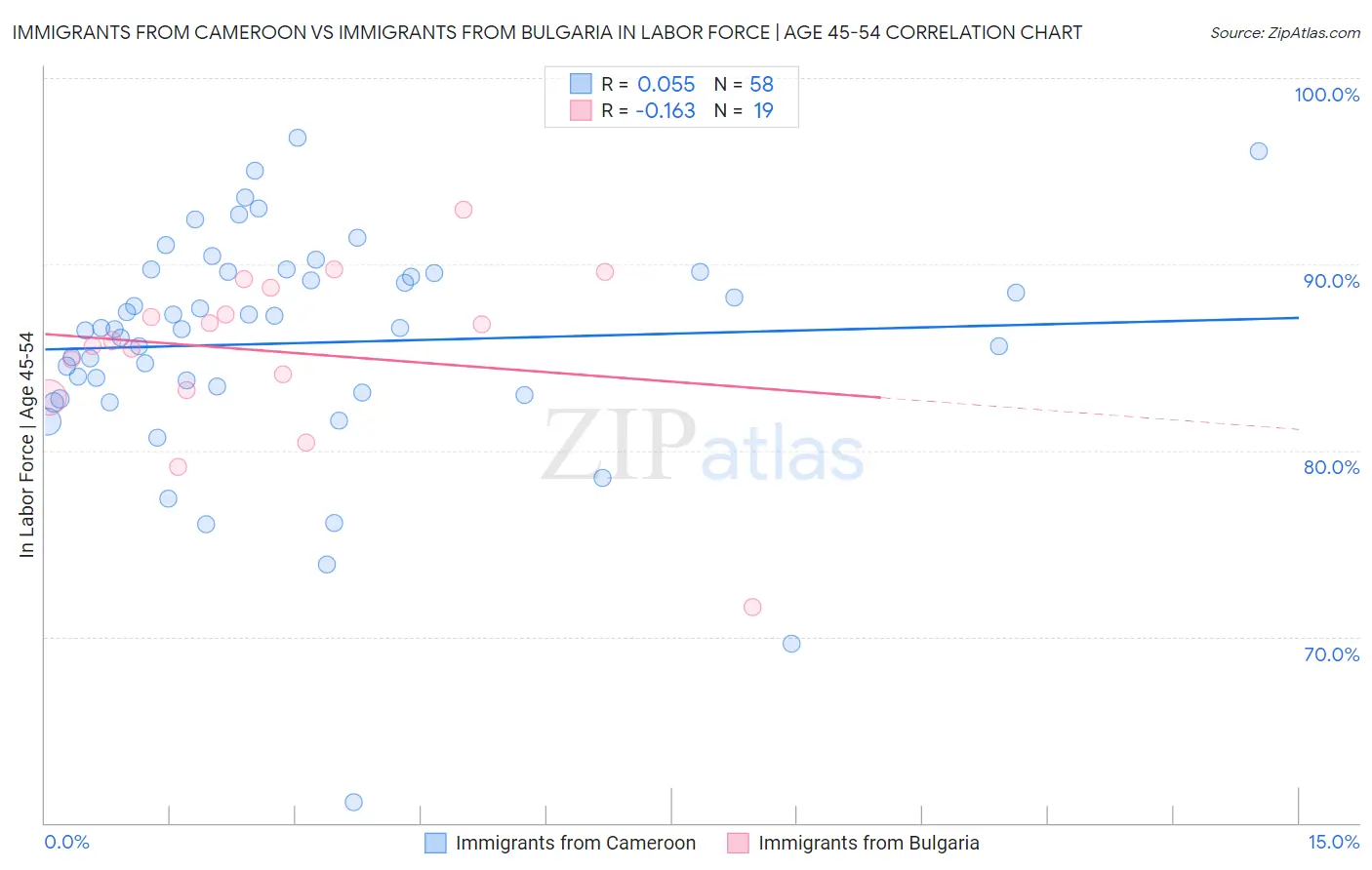 Immigrants from Cameroon vs Immigrants from Bulgaria In Labor Force | Age 45-54