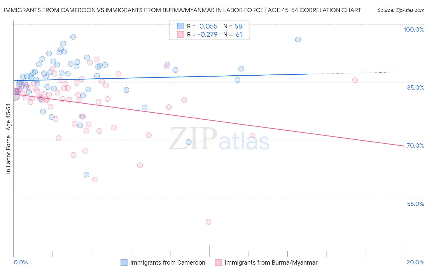Immigrants from Cameroon vs Immigrants from Burma/Myanmar In Labor Force | Age 45-54