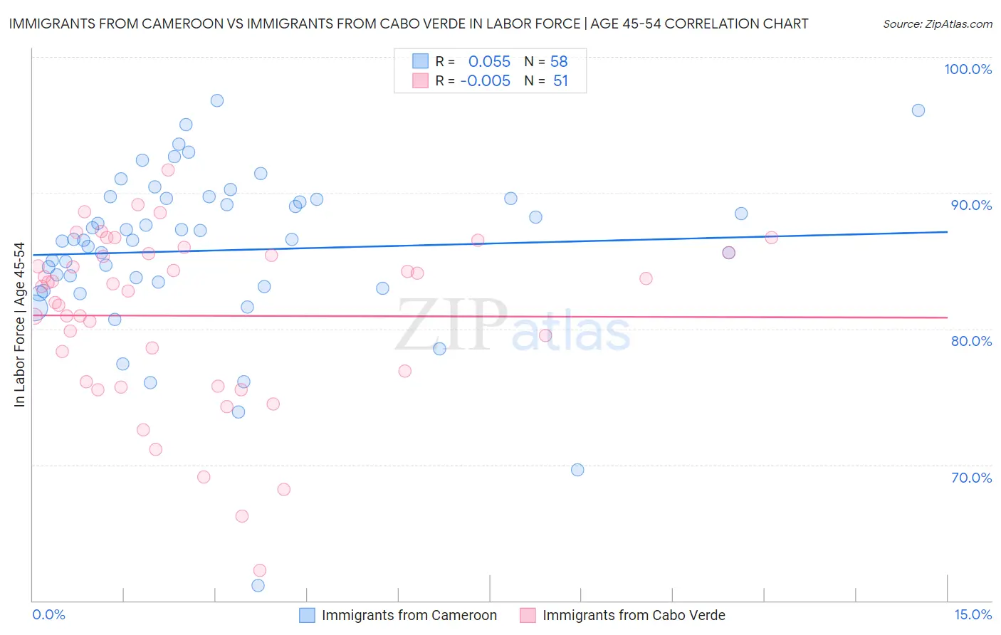 Immigrants from Cameroon vs Immigrants from Cabo Verde In Labor Force | Age 45-54