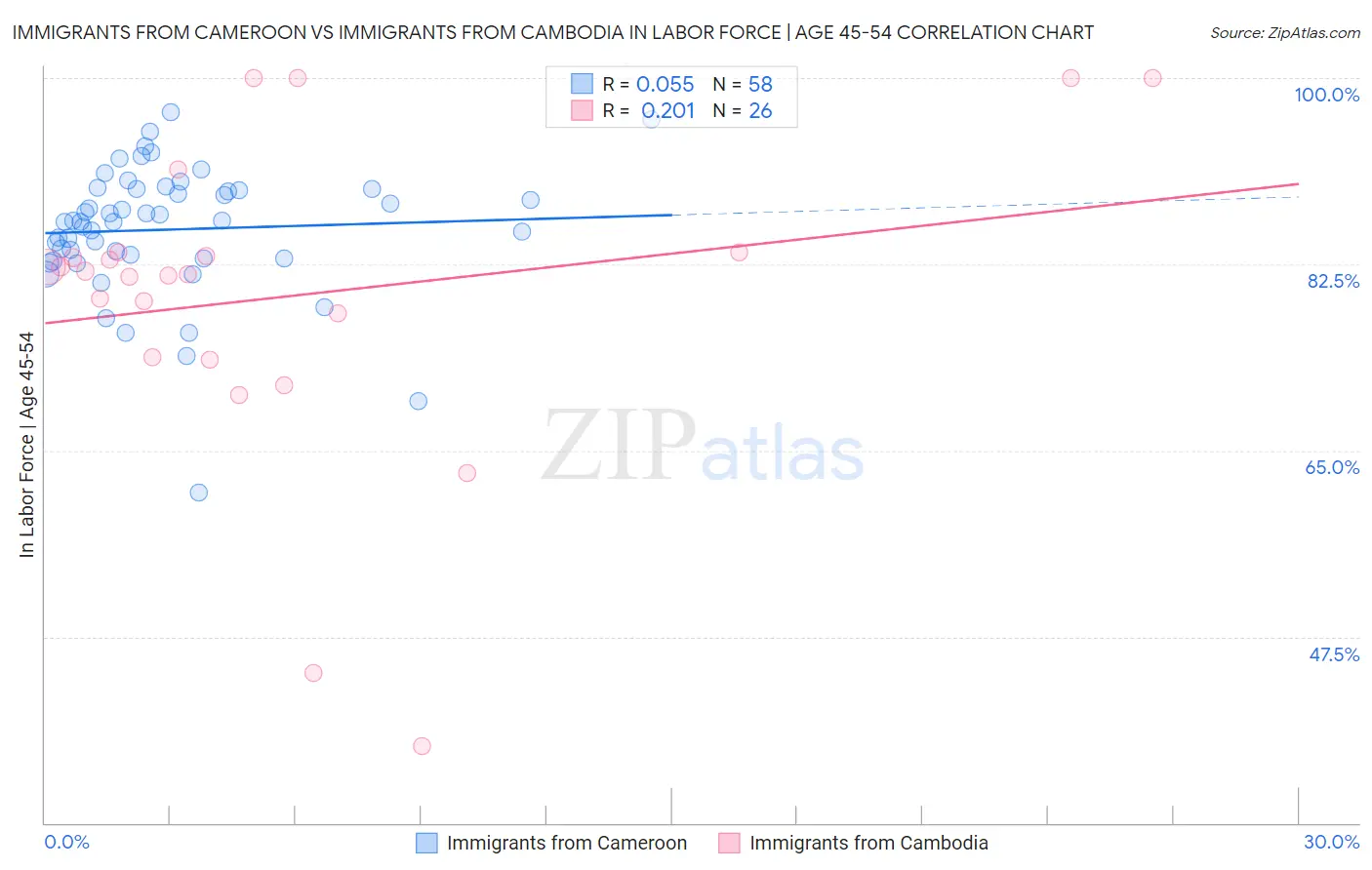 Immigrants from Cameroon vs Immigrants from Cambodia In Labor Force | Age 45-54